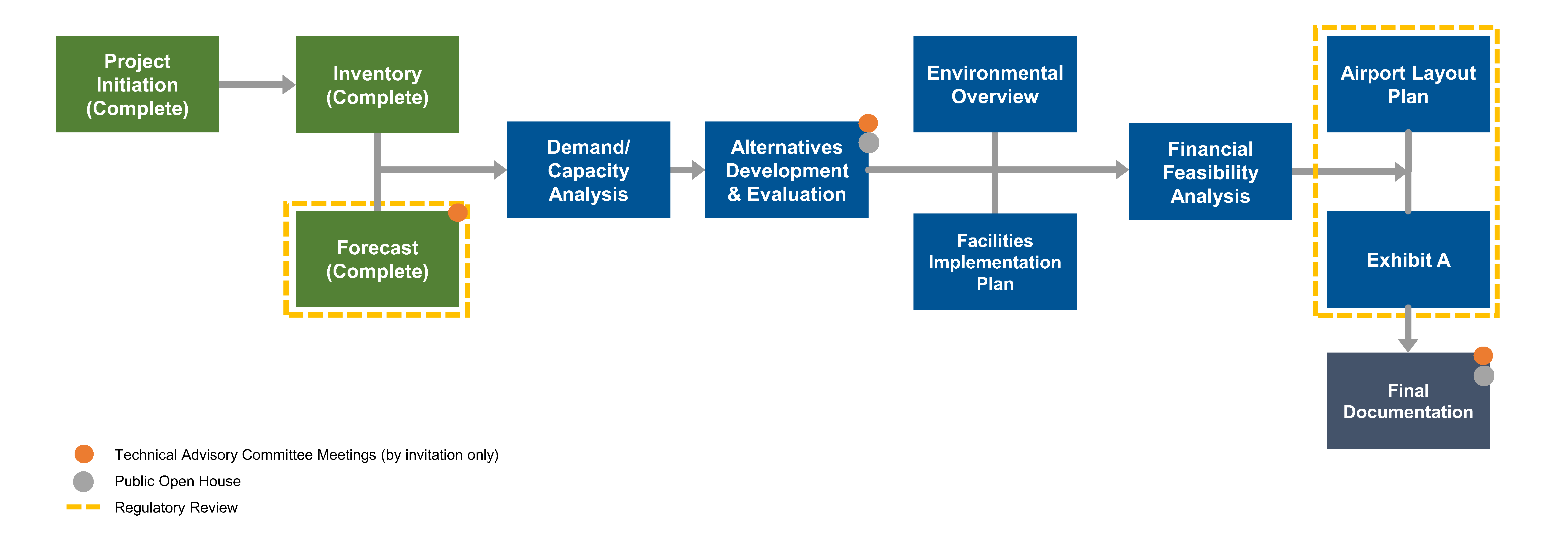 Master Plan Update Process